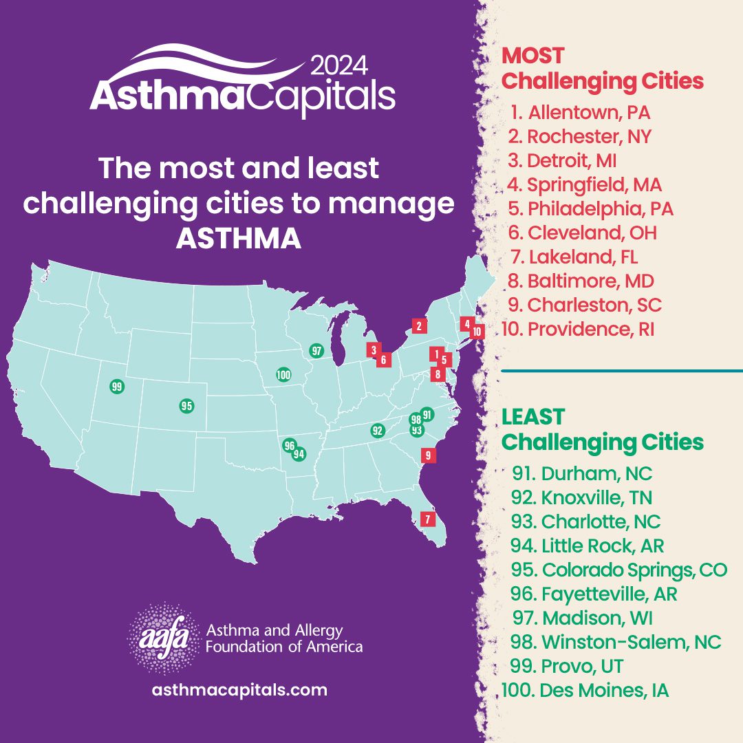 2024 Asthma Capitals. The most and least challenging cities to manage asthma.