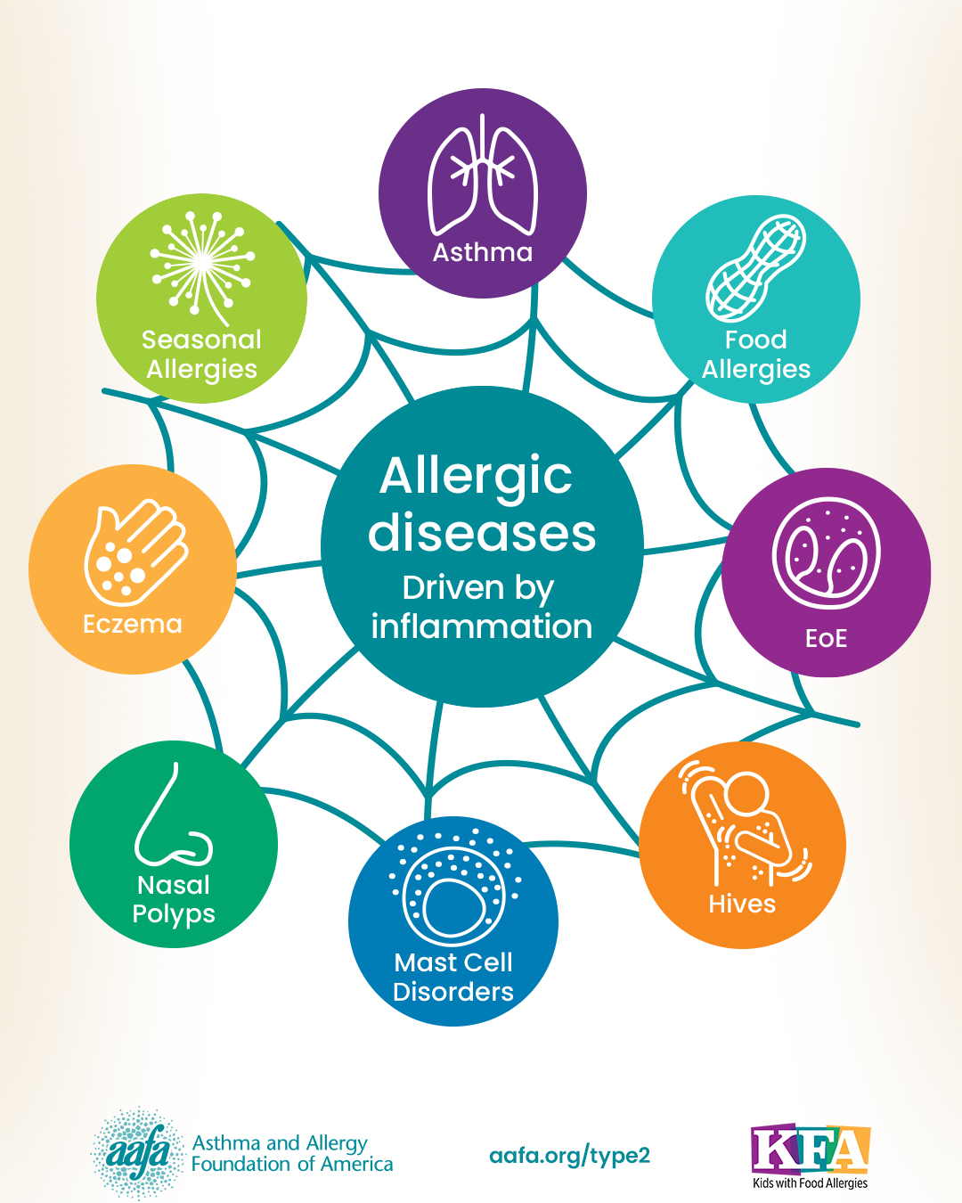 Icons of different allergic diseases in a web pattern with the text: Allergic diseases driven by inflammation