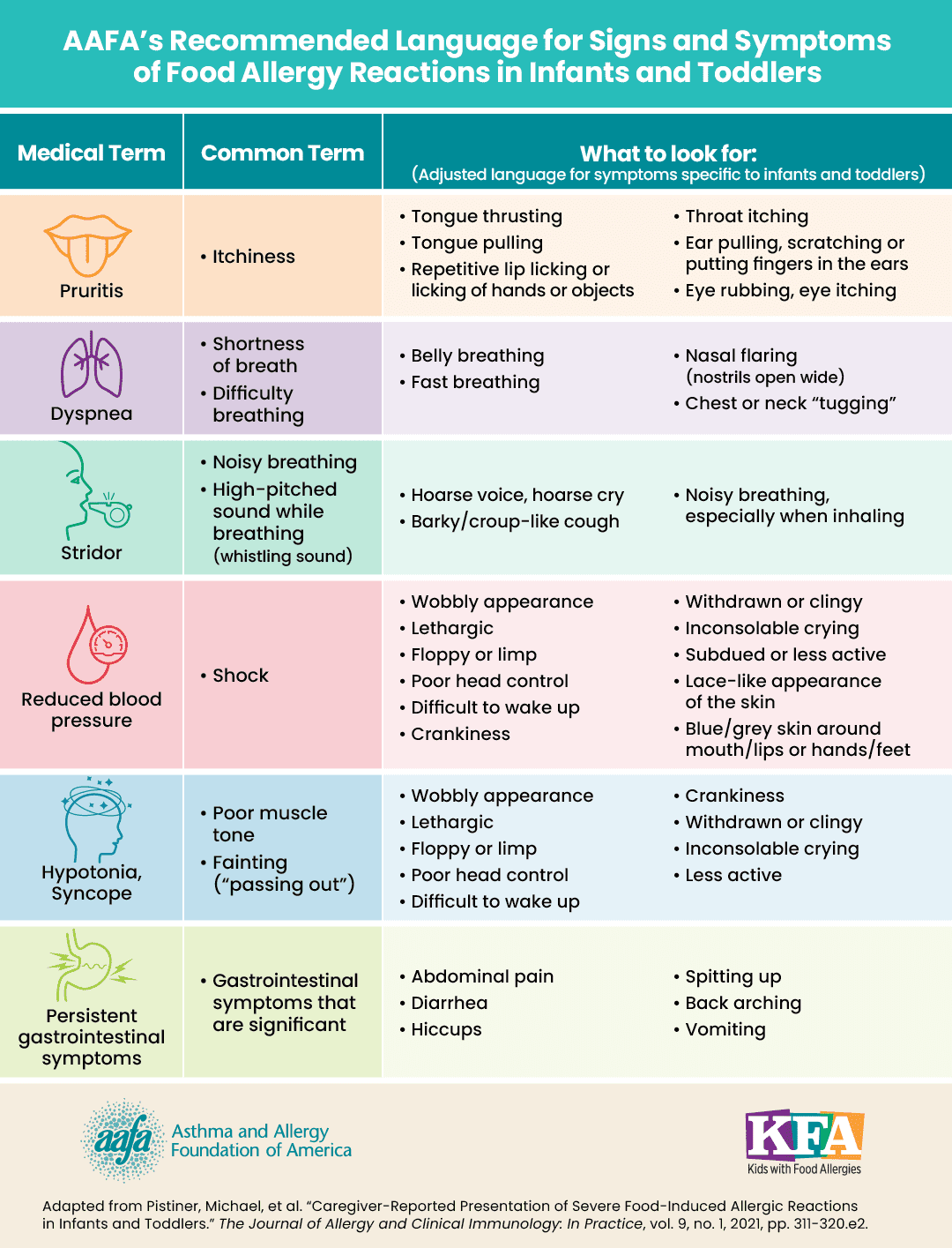 anaphylaxis signs and symptoms in infants and toddlers chart
