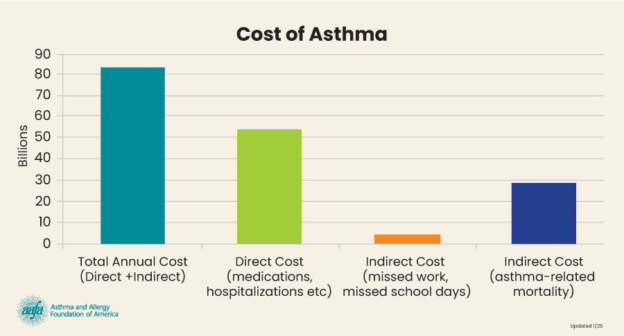 Bar graph showing direct and indirect cost of asthma