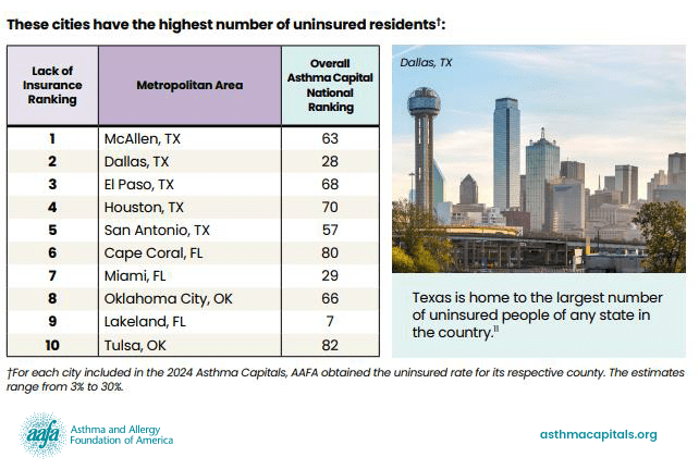 A list of cities that have the highest number of uninsured residents