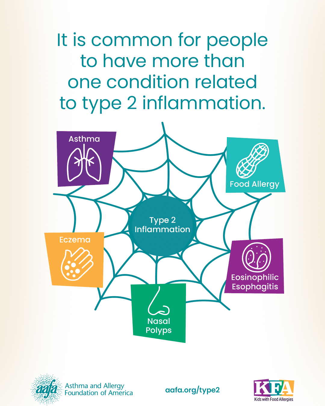 It is common for people to have more than one condition related to type 2 inflammation.